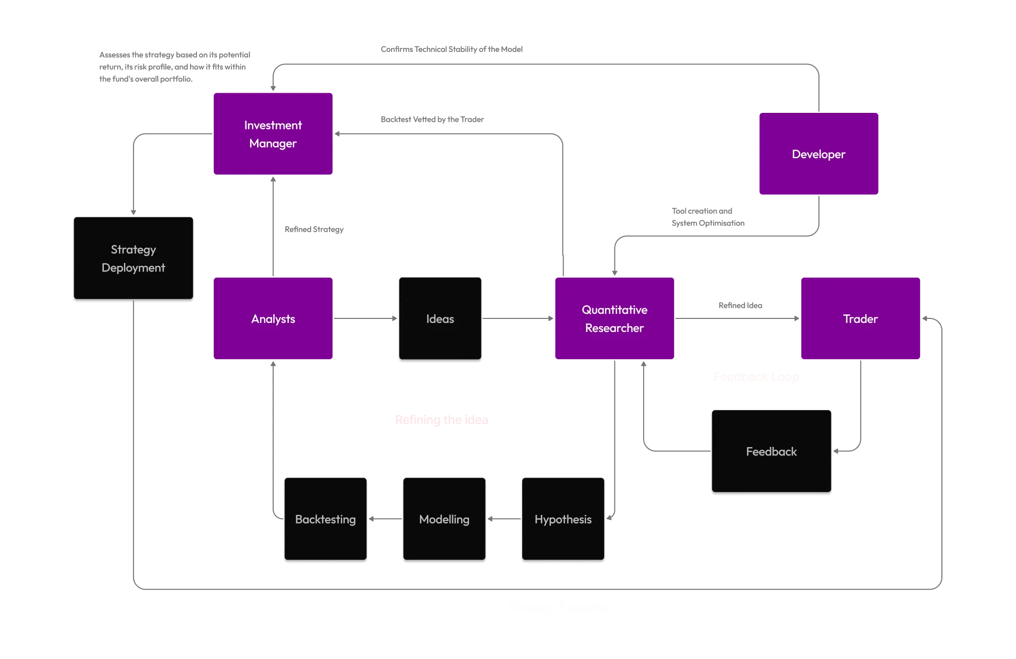Conceptual model